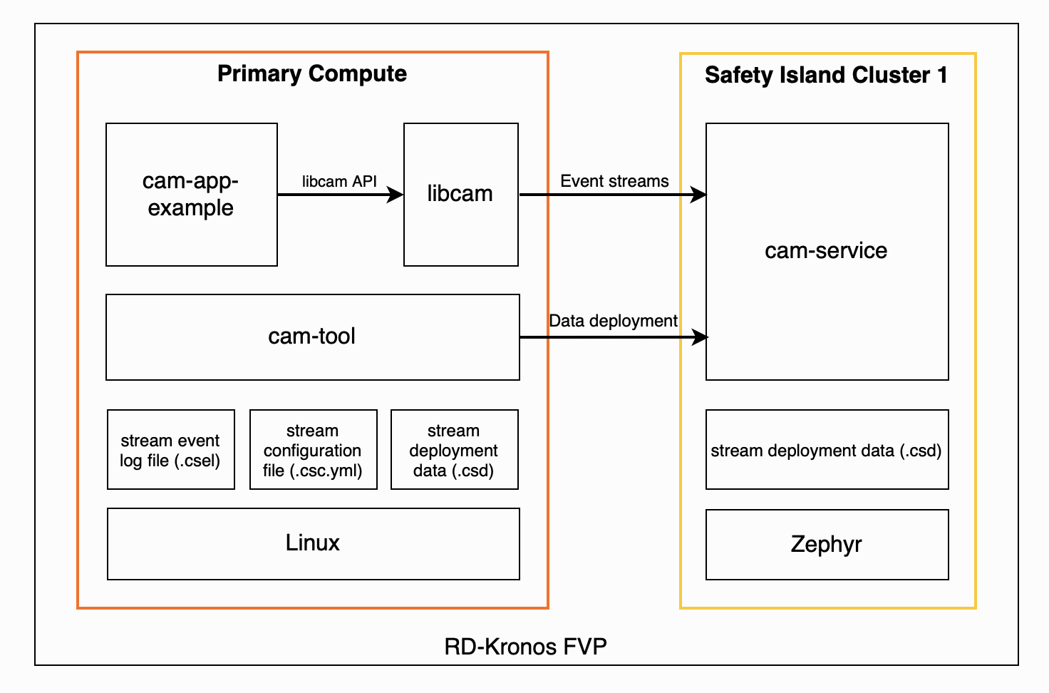 High-level diagram