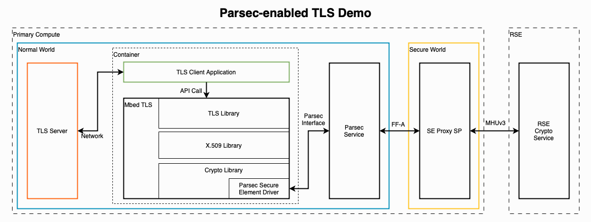 Parsec TLS Demo Architecture