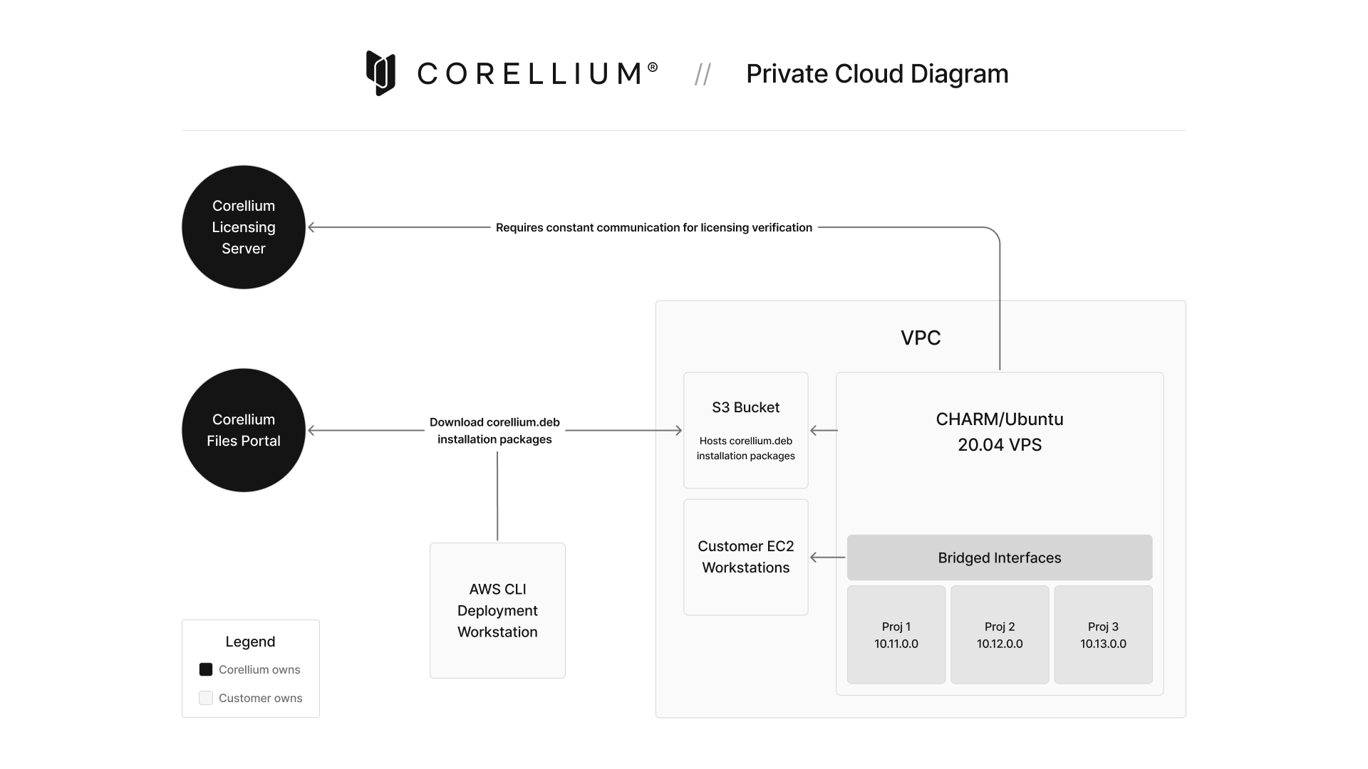 Private Cloud Diagram
