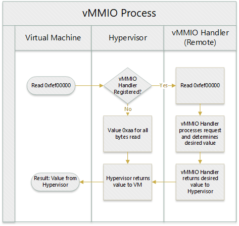 Flow diagram